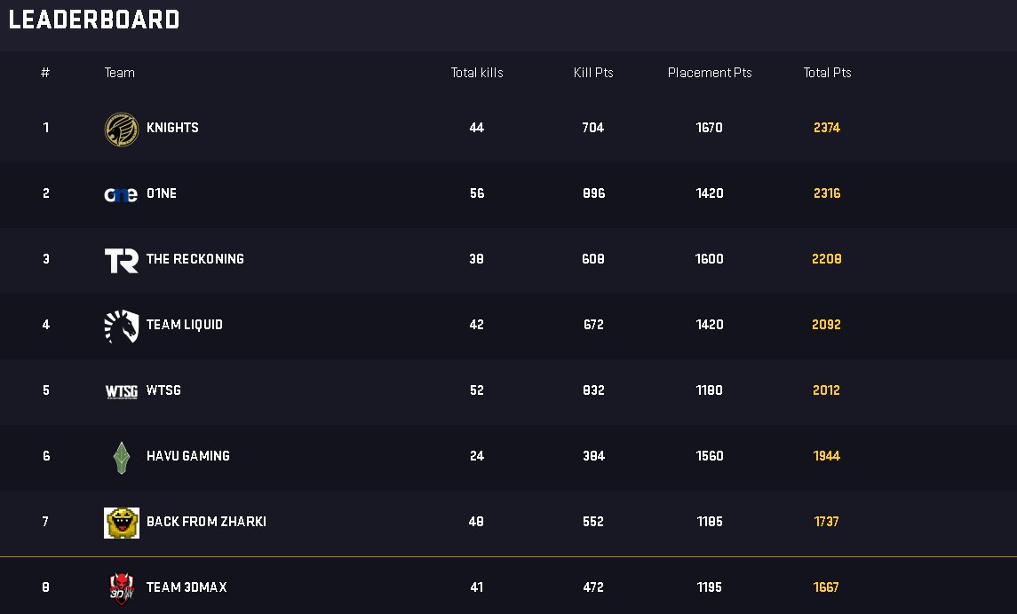Open qualifier -> Promotional -> Bravo 2nd place  -> Alpha 4th place! And now we're in the top 8 LAN qualifying spots with 4 weeks remaining! Feels f'in good to have a team that is improving this fast. <a href="/GlobalLoot/">GLL</a> @DaveTCrazy2005 <a href="/PhonPUBG/">Phon</a> <a href="/zentaaTV/">Zenta</a> <a href="/BzDaix/">Daix</a> <a href="/KrimsonAer/">Krimson</a>