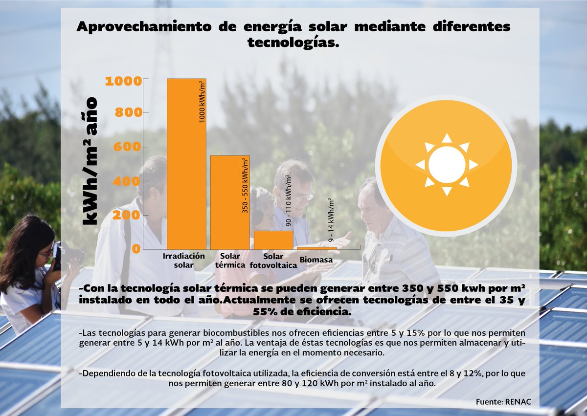 #FelizMiercoles 
La energía #SolarTérmica ofrece una eficiencia entre el 35 y 55%, con lo que se pueden generar alrededor de 350 y 550 kWh-a por metro cuadrado instalado, siempre y cuando se tenga una radiación promedio de 1000 kWh-anuales. 

#Interesante ¿Qué opinas al respecto?