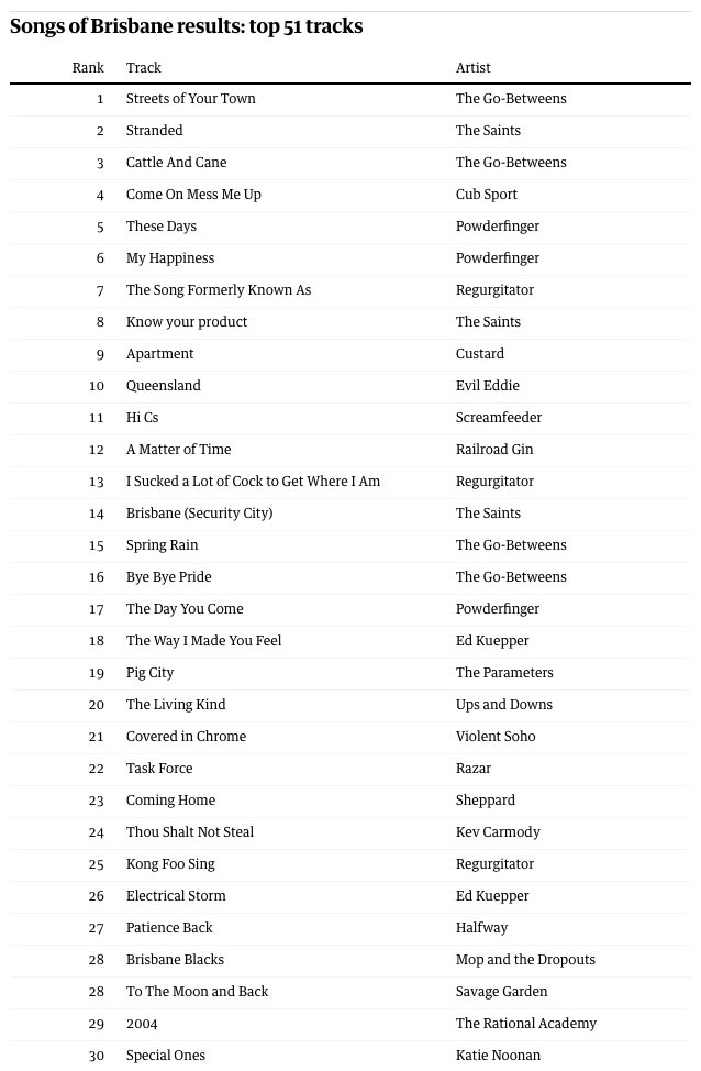 GuardianAus's tweet photo. Here is the #songsofBNE top 30. See the full top 50 list in the story: https://t.co/pe3FfnhvIS https://t.co/8mBxgk46RB