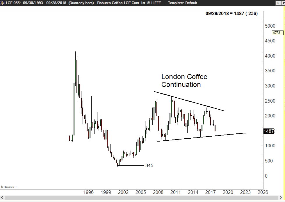 Liffe Robusta Coffee Price Chart