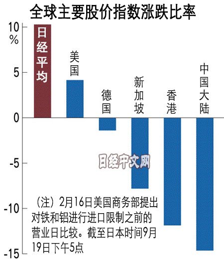 日经中文网ar Twitter 日本股票在中美贸易战中显示出优势性 美国提高钢铁和铝制品关税好 日本股市上涨15 美国股市上涨11 而中国股市 下跌13 在中美贸易摩擦的背景下 相比美国和中国 日本股票的相对优势性获得积极评价 T Co Gtjpwcai1b