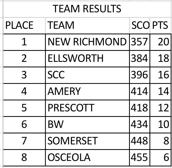 MBCGIRLSGOLF's tweet photo. Middle Border Conference Championship Results: thanks, again to @pheasanthillsgc for hosting. It was great that the rain was able to hold off for the girls to get all 18 in! #WIHSGolf https://t.co/Pl6M3baSAO