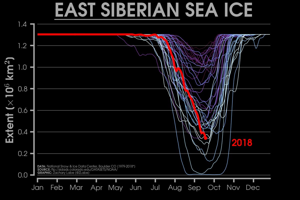 The fall refreeze is becoming more widespread across the #Arctic. Late season sea ice losses in the Chukchi and East Siberian Seas have extended the melt season through this week. I will post the total minimum extent numbers within the next few days.
