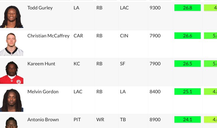 Our top fantasy starters for #fantasyfootball Week 3...
Let us know what you think!
http://www.reportsdfs.com/nfl/fantasy/players/projected-points …
#dfs #FFNow
