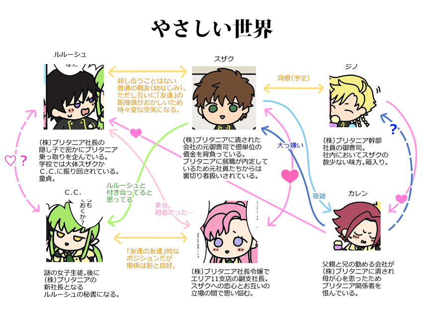 やさしい脳内設定 