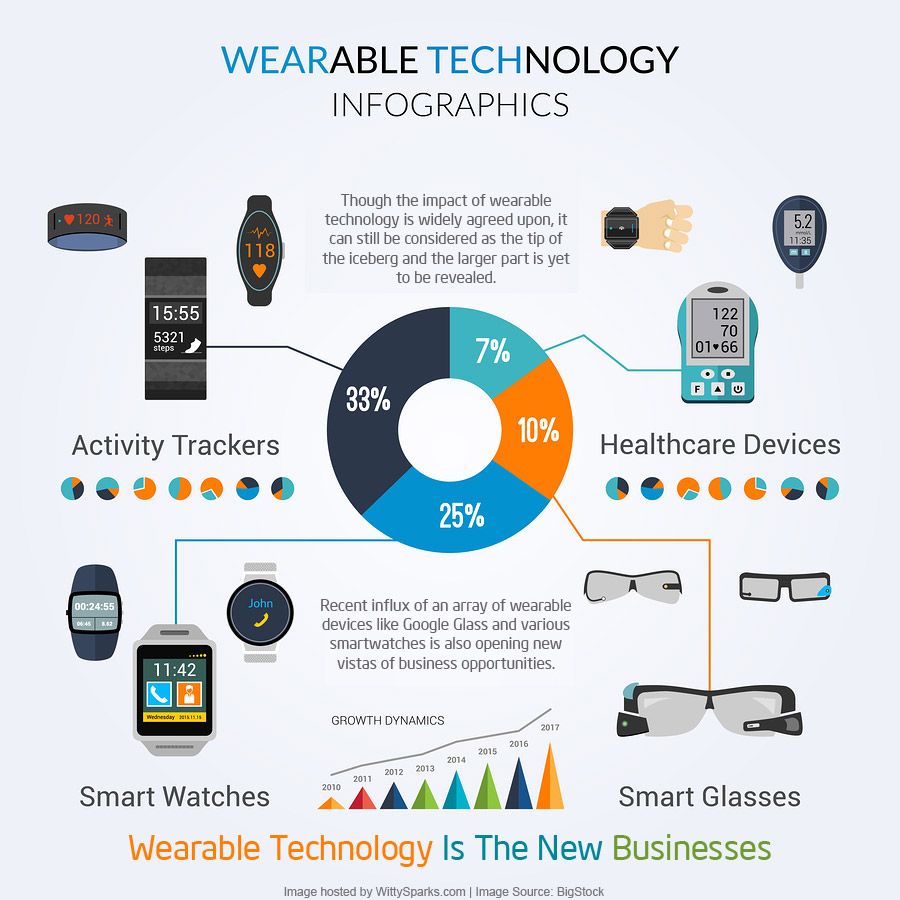 How Wearable Technology is Impacting our Lives buff.ly/2FXM8Ew