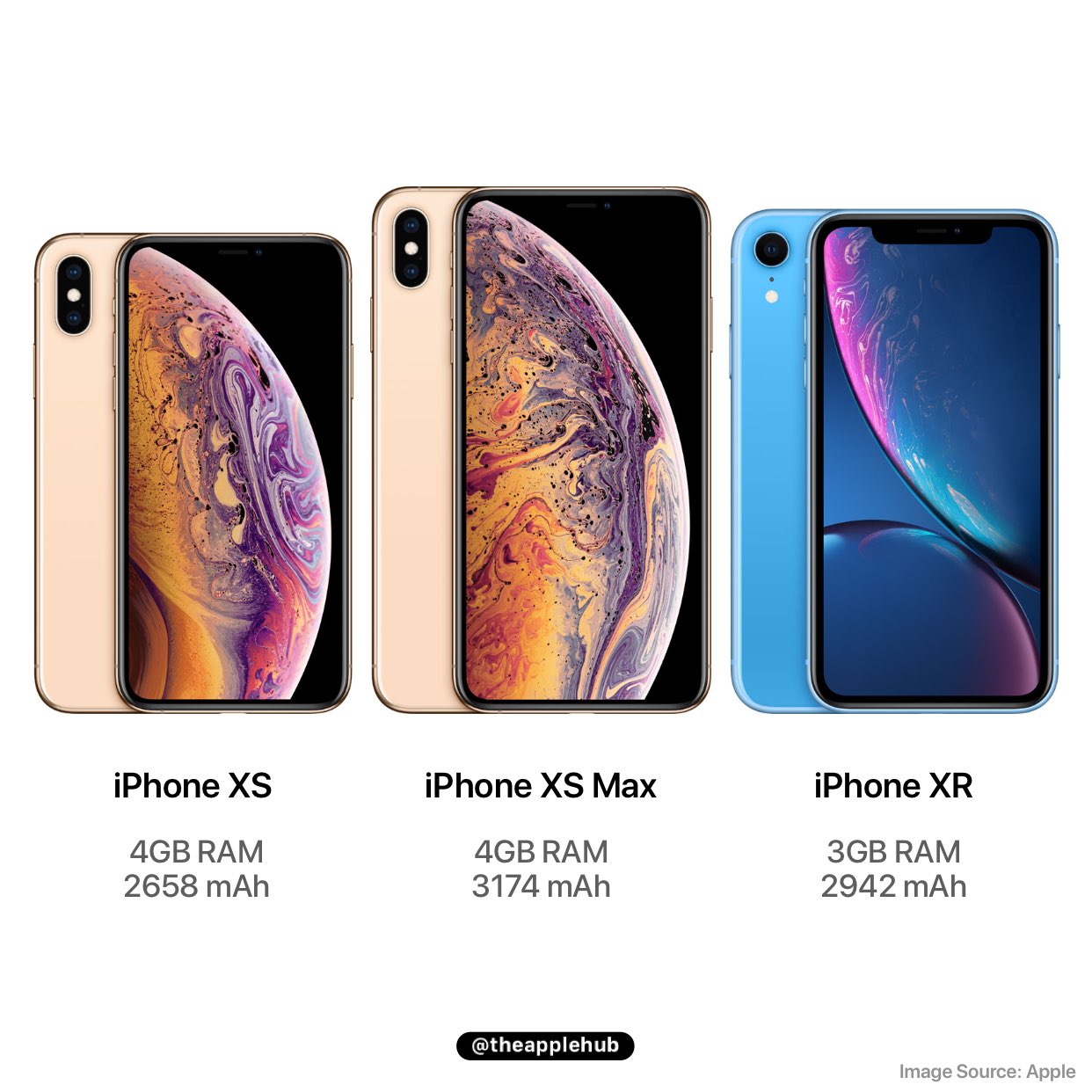 Apple Hub on X: "Full specs including battery capacity and RAM inside the  new iPhones have surfaced in regulatory filings. The iPhone XS and XS Max  both feature 4GB of RAM, XR