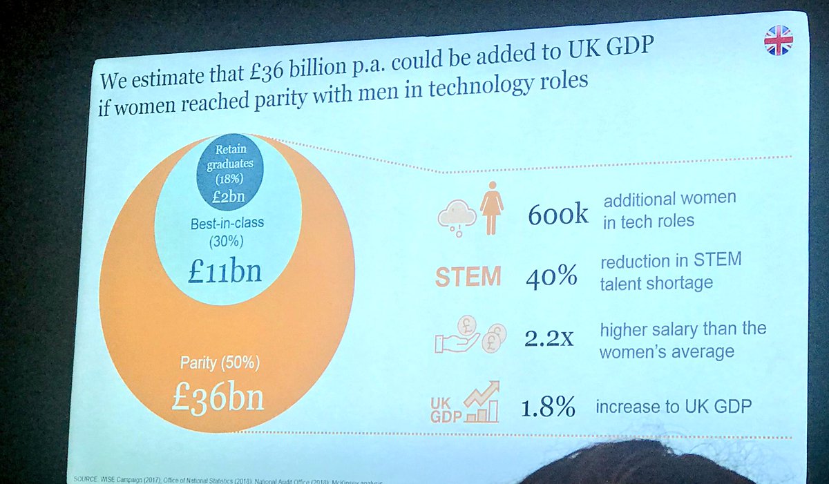Some great stats to ponder ! Time to change . #ftwomen #womenInTech