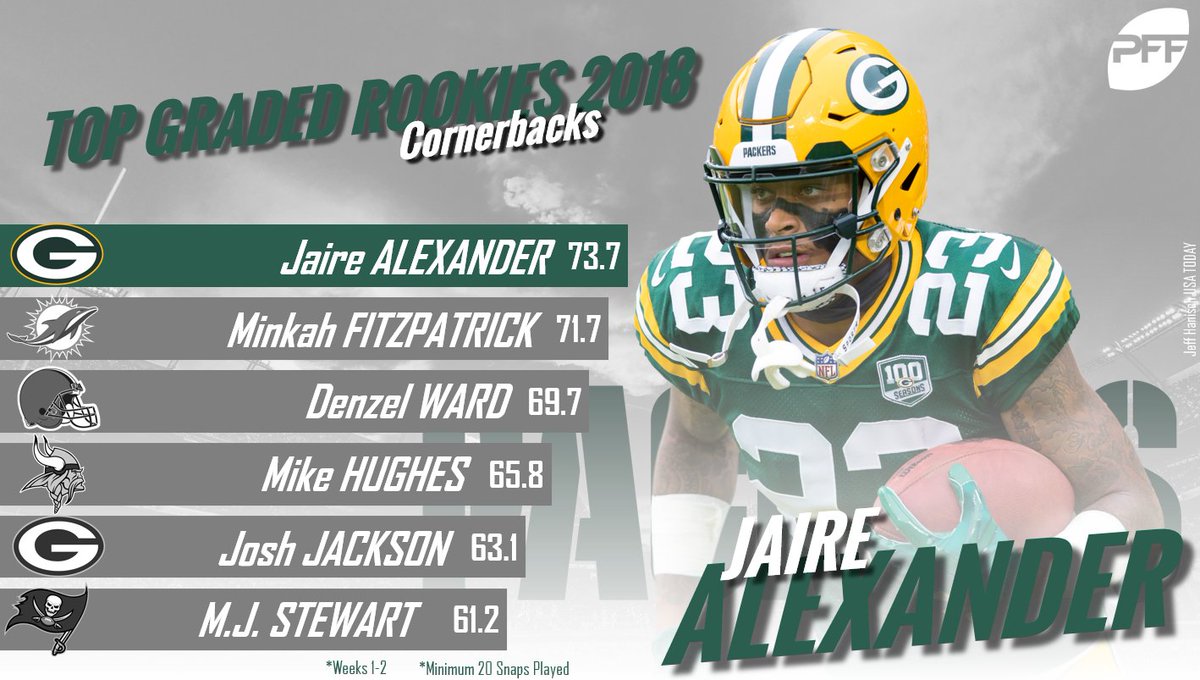 Pff On Twitter Jaire Alexander Has Been Impressive So Far For The Green Bay Packers