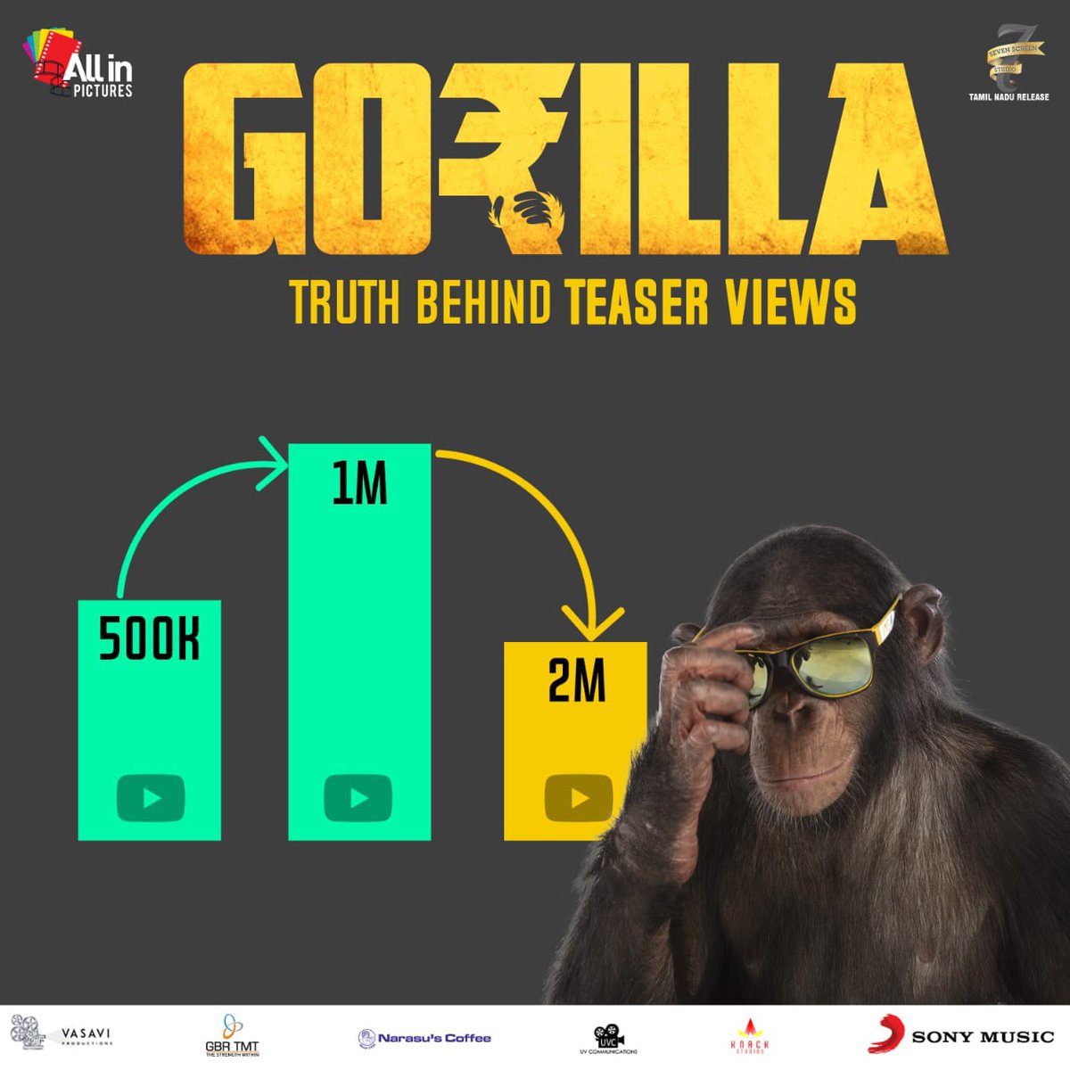 kollywoodnow's tweet photo. 😂🖼Sarcastic Design from #Gorilla🦍🎏 Team!! #TruthBehind2Million💡🔍, Watch the Most Attractive😍 #GorillaTeaser 1➕Time for the Beguiling Experience👌🍔.. https://t.co/waO63Avczy
@Actorjiiva @shalinipandeyyy @SamCSmusic @UmeshPranav @All_In_Pictures @7screenstudio @proyuvraaj https://t.co/7SK6FIM21O