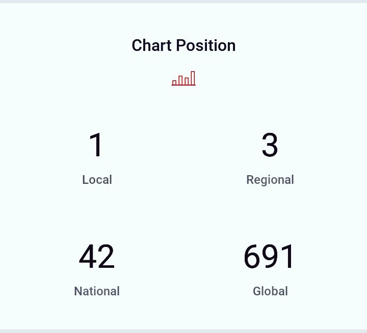 Holding that number 1 spot in the Birmingham charts for country artists.

#ReverbNationCharts #reverbnationplayer #reverbnation #singersongwriter #songwriter #lifeofamusician #musician #MusicIsKing #MusicIsLife #countrymusic #acousticguitar #acoustic