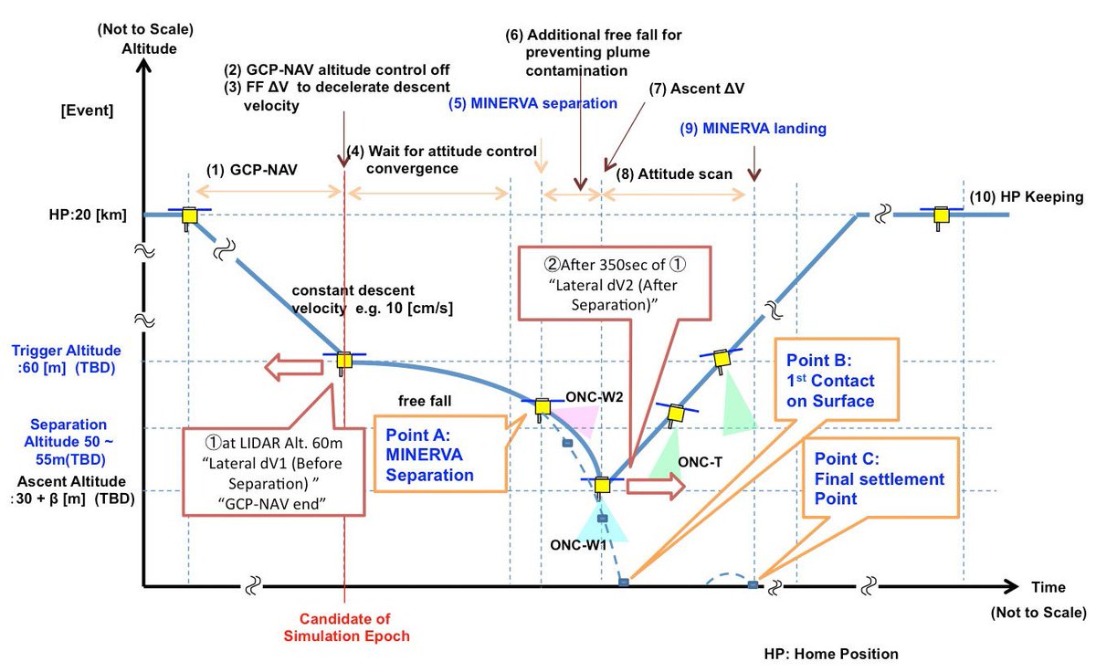 [MINERVA-II1] If you’d like to see our current plan for the MINERVA-II1 deployment, check out the schedule here! (Note exact times may shift depending on current operation conditions.)  hayabusa2.jaxa.jp/en/topics/2018…