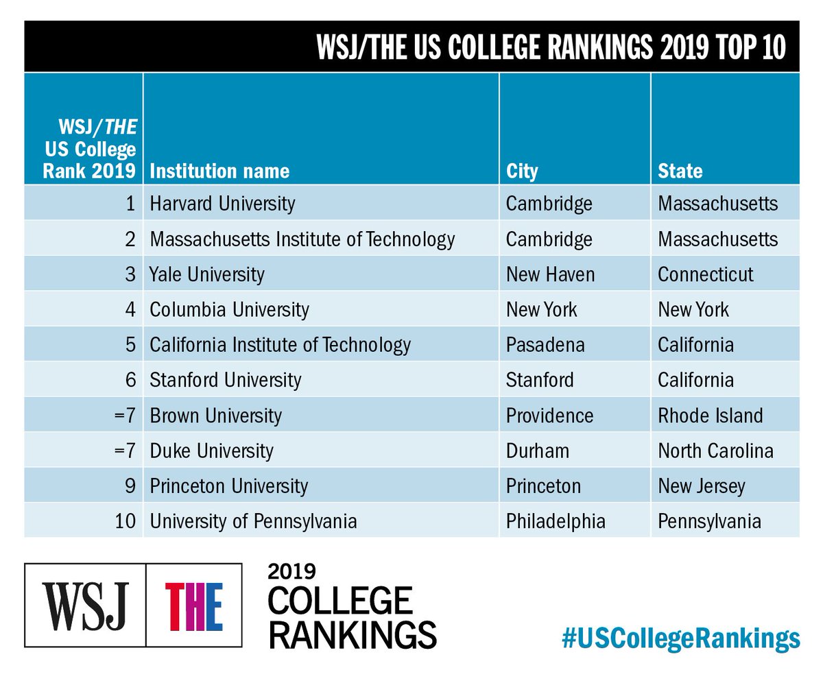Colleges ranking