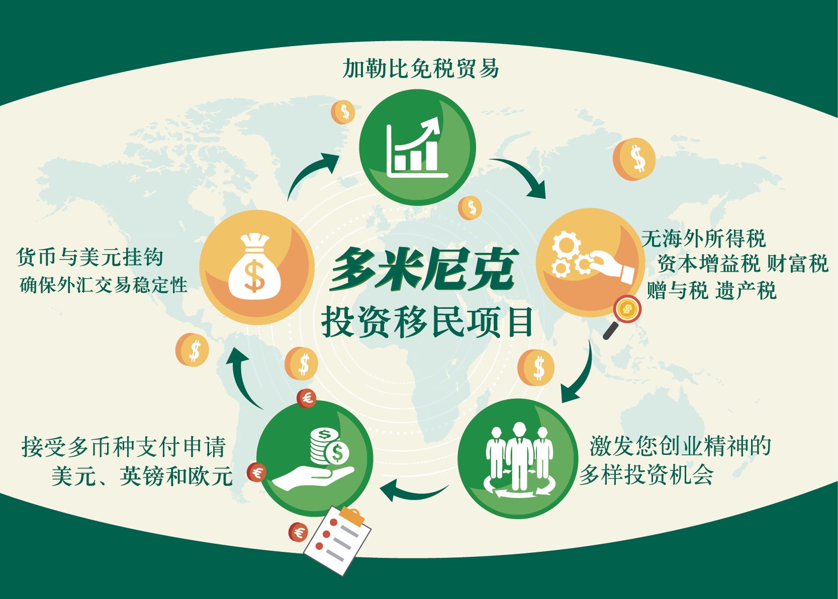 移民永居绿卡护照on Twitter 多米尼克投资移民项目被评为全球最佳投资入籍项目 由 金融时报 旗下专业财富管理出版的独立专题报告 18投资入籍项目排名 评出 可以助力投资者全球资产配置和家族财富传承 保障金融安全和自由 接受多币种支付申请