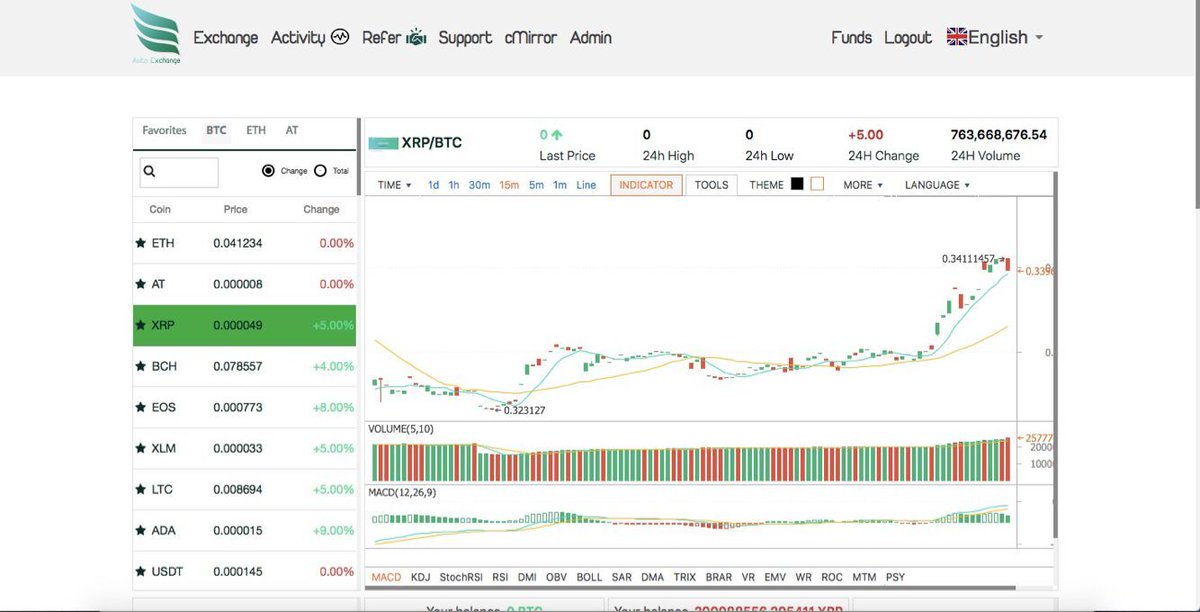 AutoExchange4's tweet photo. [NOTICE] AUTO TOKEN OFFICIALLY LAUNCHES 1ST SALE AND UNVEILED SOME AUTO EXCHANGE TEST NET IMAGES! 🔥🔥
Check it now!!
Homepage: https://t.co/5JF905HsmJ
Bitcointalk: https://t.co/yTQmrAnNbO
Fanpage: https://t.co/oAu5q5HVXK
Telegram: @autoexchangegroup
#autoexchange #CryptoExchange https://t.co/7475nUqDhT