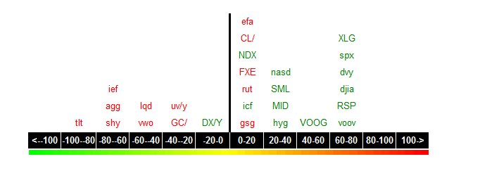 salainversiones's tweet photo. Curva de distribución o Campana de Gauss: ETFs e índices de los principales mercados en las últimas 10 semanas. La derecha es 100% sobrecomprado e izquierda 100% sobrevendido. #ETFs #Indices #curvadistribucion #campanadegauss #bellcurve https://t.co/Q55wlSW4SO