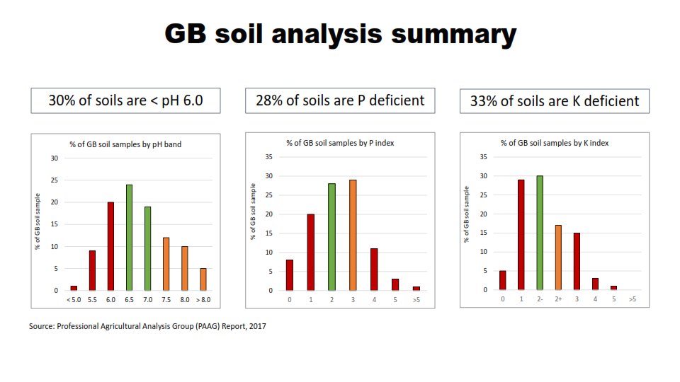 Soil Percentage Chart