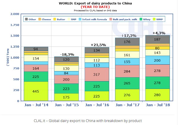 Dairy Prices Chart