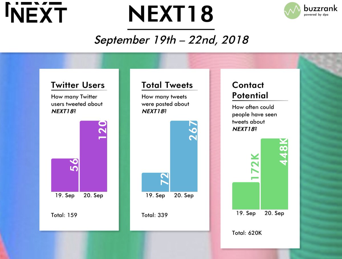 BuzzRank's tweet photo. This year’s @nextconf is up &amp; running and so is our #LiveInfographic for #next18 - check it out at https://t.co/AgWJcgRJXI https://t.co/05Sp2Yboxz
