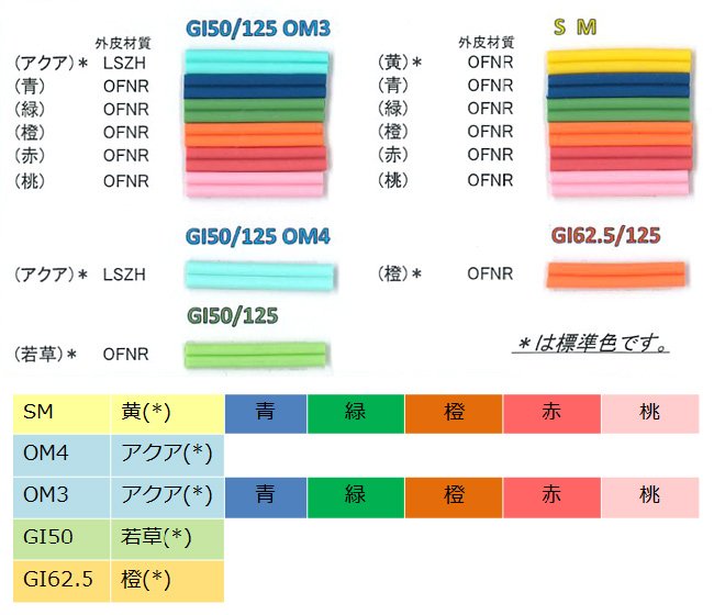 愛三電機 通販してます Gotoクーポン使えます 光パッチコードの色について補足です 厳密には光ケーブルの種類によって色分けされています シングルモード 黄色 マルチモード Om1 Om2 橙or若草 マルチモード Om3 Om4 アクアブルー