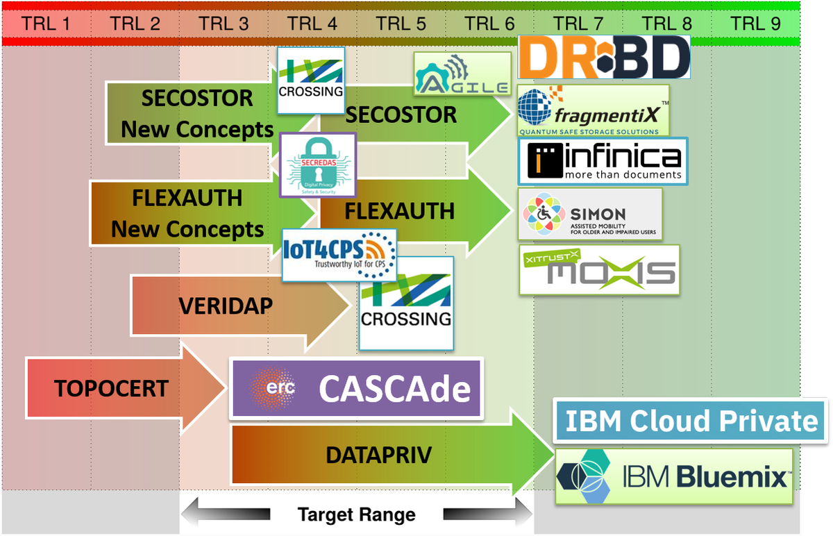 PRISMACLOUD Project tweet media