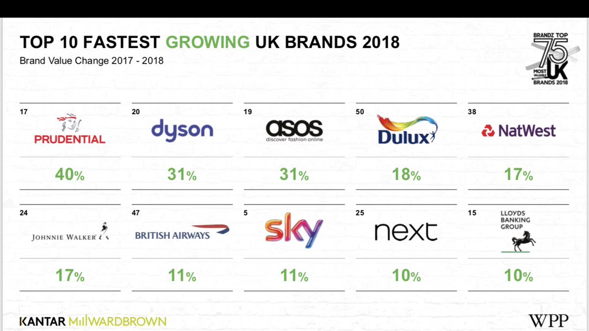 Congratulations on the top 10 fast-rising UK brands!@BrandZRankings
