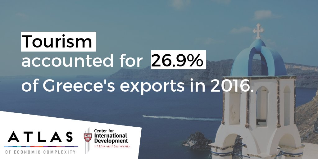 HarvardCID's tweet photo. For some countries, like #Greece, traded services can explain a significant drag on economic performance. Explore The Atlas of Economic Complexity's new services trade feature to see how these traded services affect Greece’s export basket at https://t.co/9ef6hFKpsB https://t.co/pgwv4pHpML