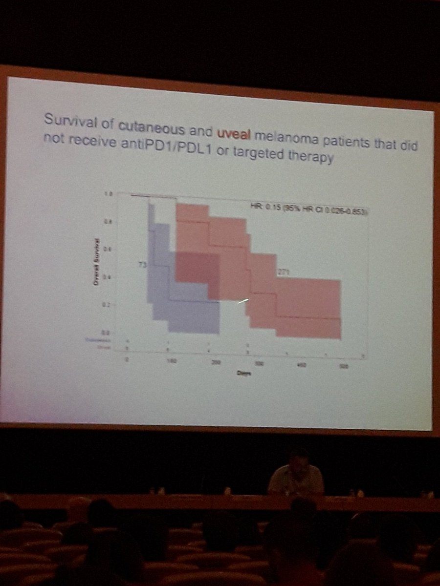 Prof Ramón Alemany from @idibell_cat talking about the potential of oncolitic viruses in targeting PD-1/PD-L1 in #uvealmelanoma. Very bad prognosis for uveal melanoma patients that do not get PD-1/PD-L1 treatment. @oncobellsympo @alvarosomoza