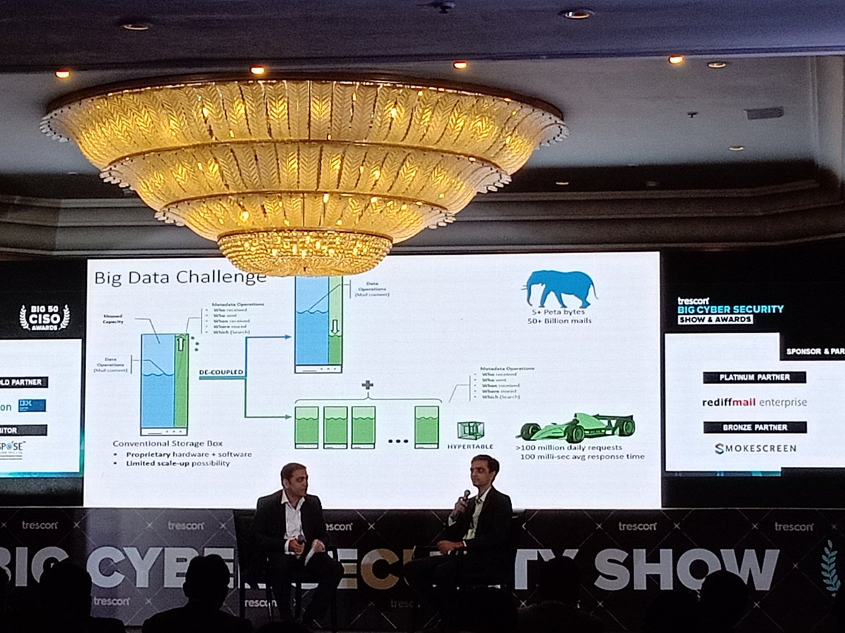 RealRediffCom's tweet image. Discussion with Bhavik Gohil on Rediffmail - 
Performance @ Scale @Rediff.com
 
Innovation edge and challenge in growth of data.

#BigData #DataStorage #Hypertable #NoSQL #DataScience #DataOperations 

#bigcybershow #awards
#CyberSecurity #EmailSecurity #businessemail