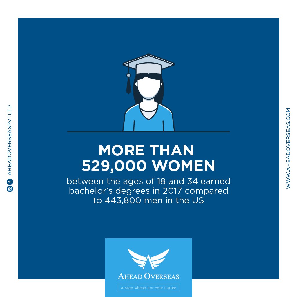 Aheadoverseas1's tweet image. Do men or women lead the pack when it comes to #HigherEducation and #AdvancedDegrees? Women, according to the #US Census Bureau’s Current Population Survey. Read more: bit.ly/2Ns1Hrq
Write to info@aheadoverseas.com, or call 040-66885628 / 9666060708

#AheadOvereas #USA