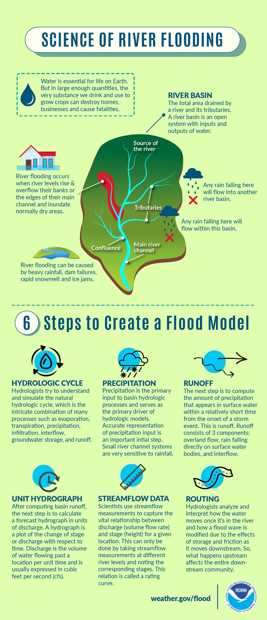 How do scientists study floods - Search