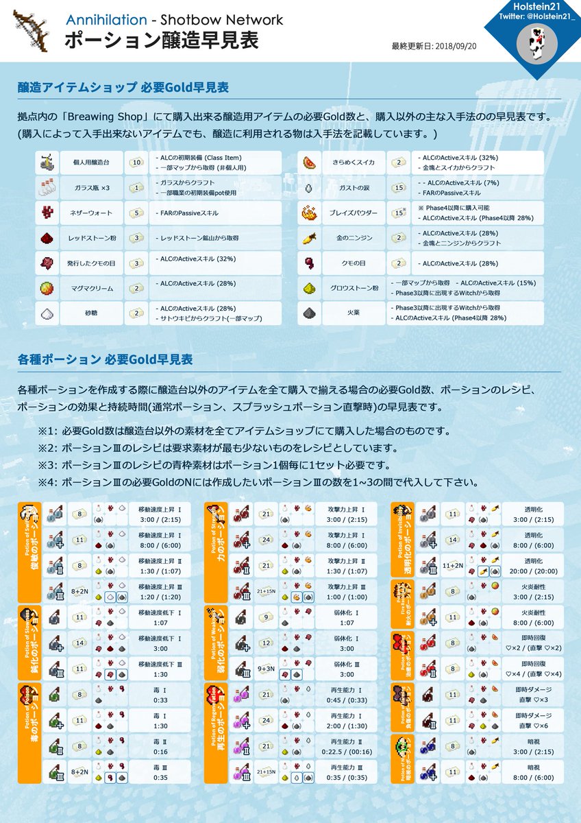 Holstein21 Anni ポーション醸造早見表 Annihilation ポーション を使う立ち回りが増えてきたのでポーション作成に必要なgold数の早見表を作成しました 試合のチャート作り等にご利用下さい Shotbow Annihilation Anni T Co Omebr8faon