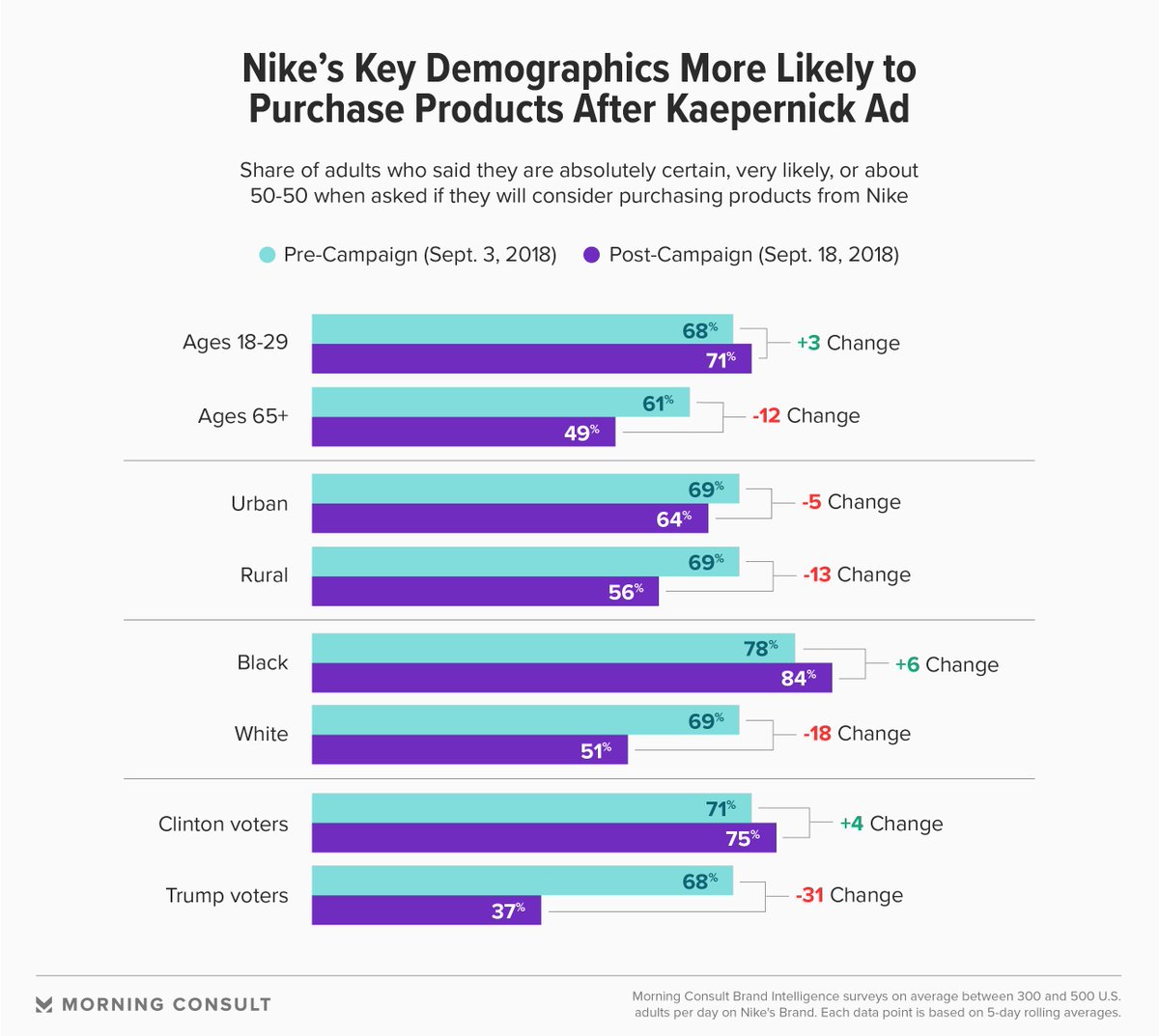 Vakantie Golven Matron Morning Consult on Twitter: "NEW: Nike brand tracking data reveals  purchasing consideration is on the rise among certain demographic groups:  https://t.co/Gv5nCUAxyN https://t.co/8R5fz6cfIg" / Twitter