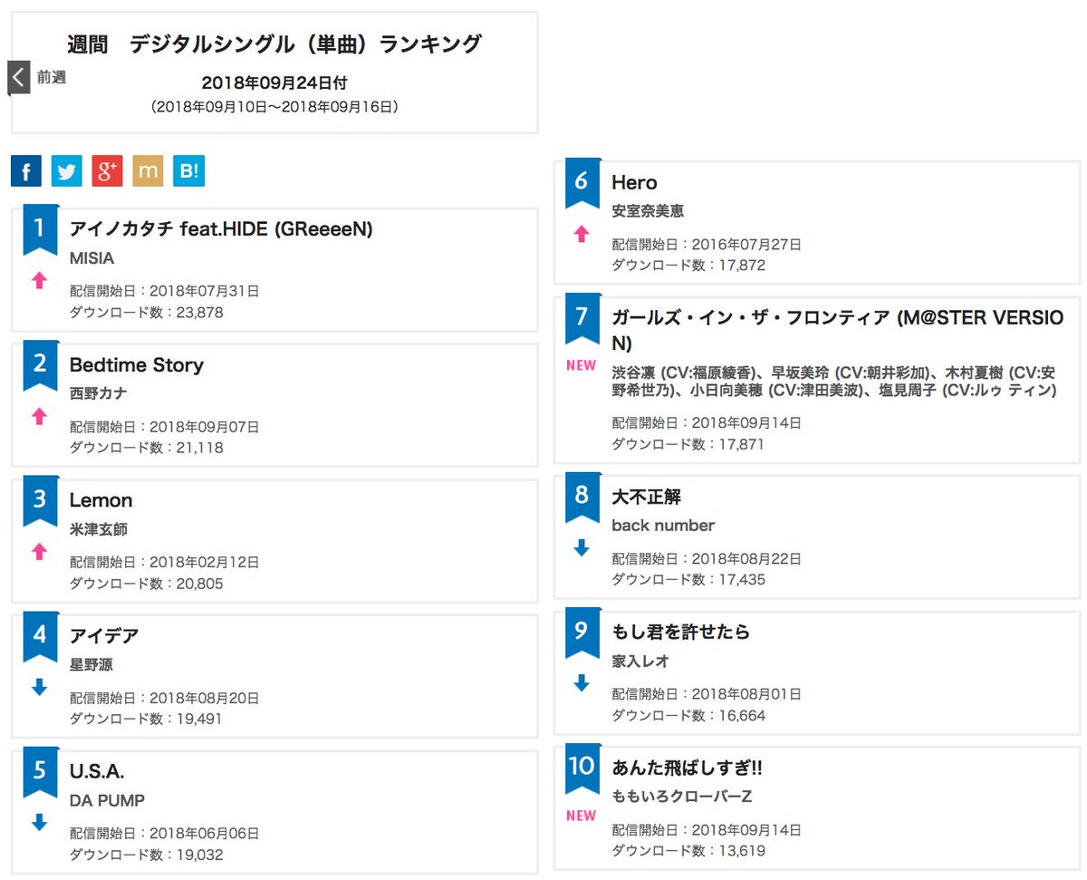 も オリコン 週間 デジタルシングル 単曲 ランキング 18年09月24日付 18年09月10日 18年09月16日 10位 あんた飛ばしすぎ ももいろクローバーz 配信開始日 18年09月14日 ダウンロード数 13 619 T Co 5xwrnuvzn9 T Co