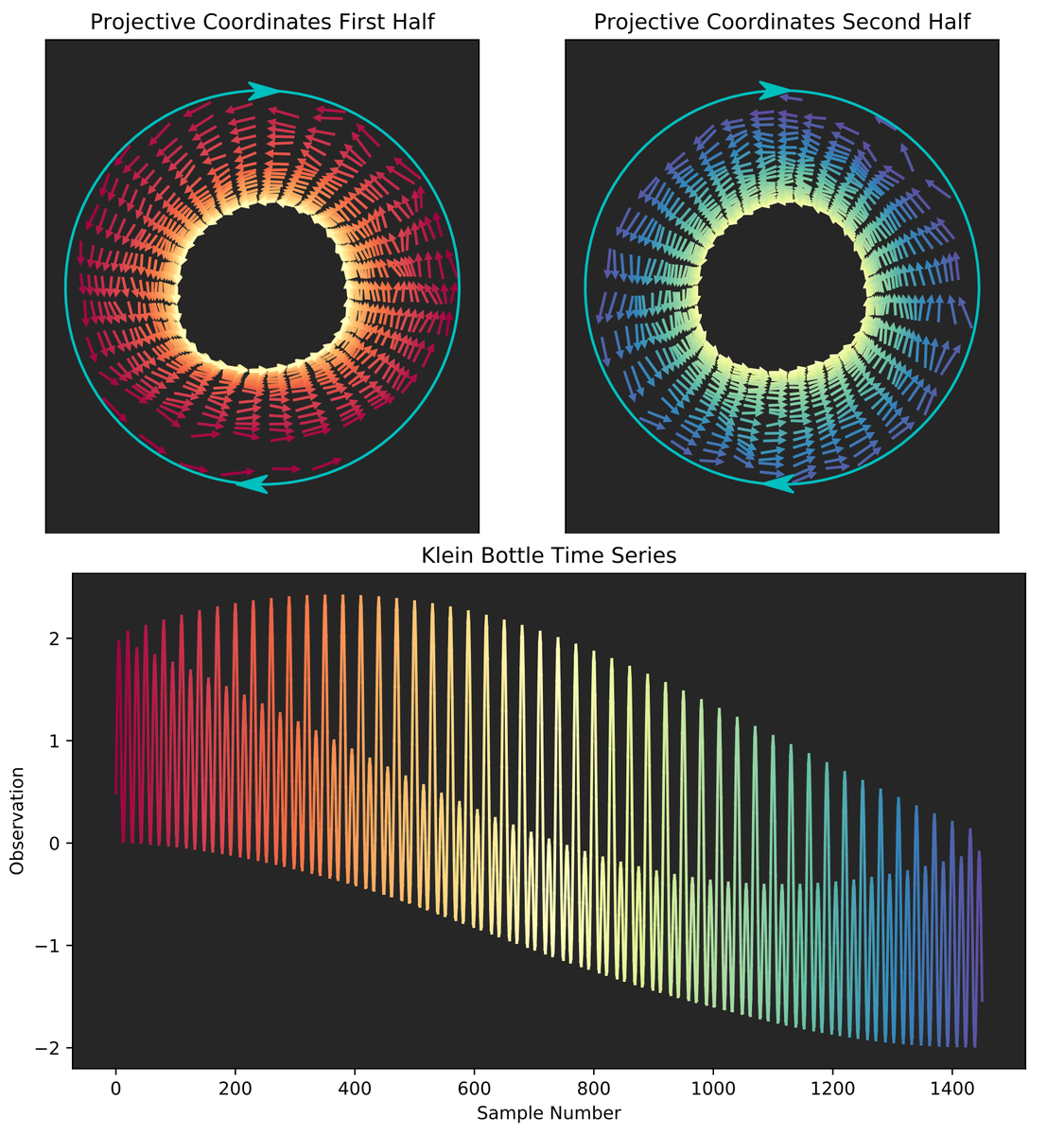 ctralie's tweet photo. Our paper "Twisty #Takens:  A #Geometric Characterization of Good
Observations on Dense #Trajectories" is now up on #ArXiV!  Among other things, we discovered a #timeseries whose sliding window #embedding concentrates on the #kleinbottle. #topology #tda

https://t.co/MSEK7IrSVN https://t.co/rYXTyN5Mzs