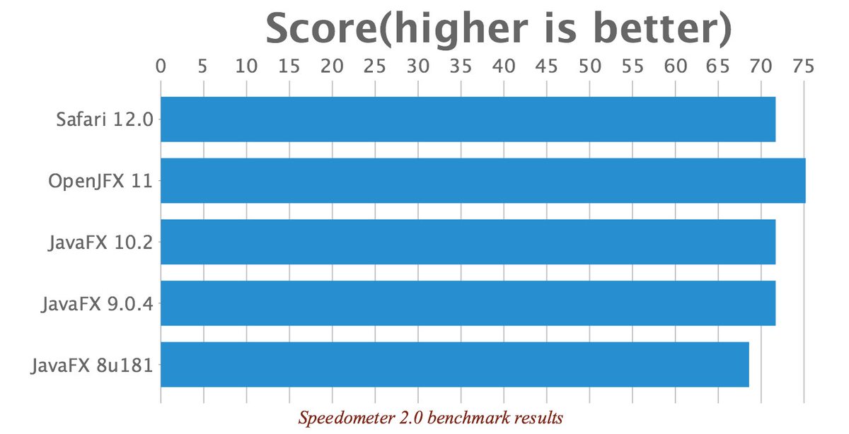 yosbits's tweet image. #JavaFX の WebView の Speedometer 2.0 Benchmarkの 結果です。Speedometer は代表的なWebアプリケーションフレームワークの処理時間を測定しており、実際のWebアプリケーションを使用した際のレスポンスの体感に近い結果になると考えられますが、
OpenJFX11 で Safari 12のスコアを超えています。