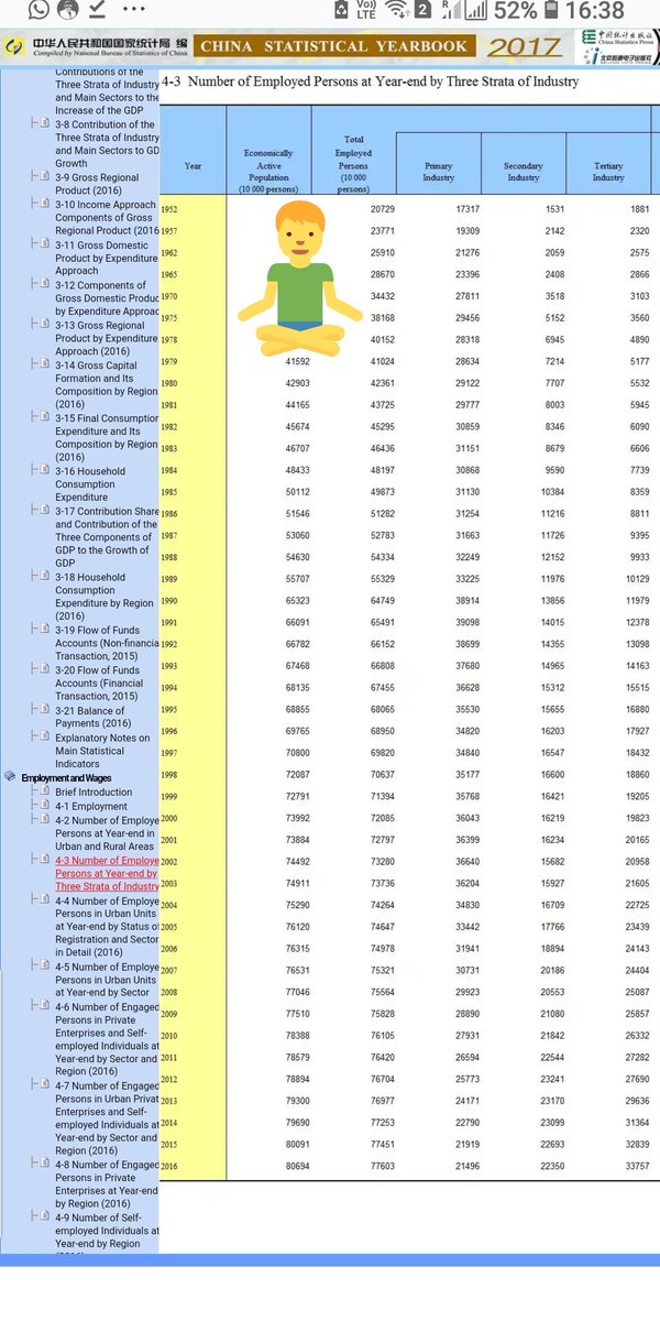As per stat.gov.cn
Economically active population in 
2015: 800910000
2016: 806940000
Diff: 6030000
Total employed persons in
2015: 774510000
2016: 776030000
Diff: 1530000
If we trust <a href="/RahulGandhi/">Rahul Gandhi</a>
Data 50k per day jobs given in China. its 
18250000
#ClownPrince