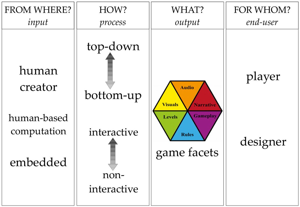 Antonios Liapis on Twitter: "...and propose how, from where and for AI can the different facets of games. Borrowing from music orchestration (and game development), pitch for top-down processes (