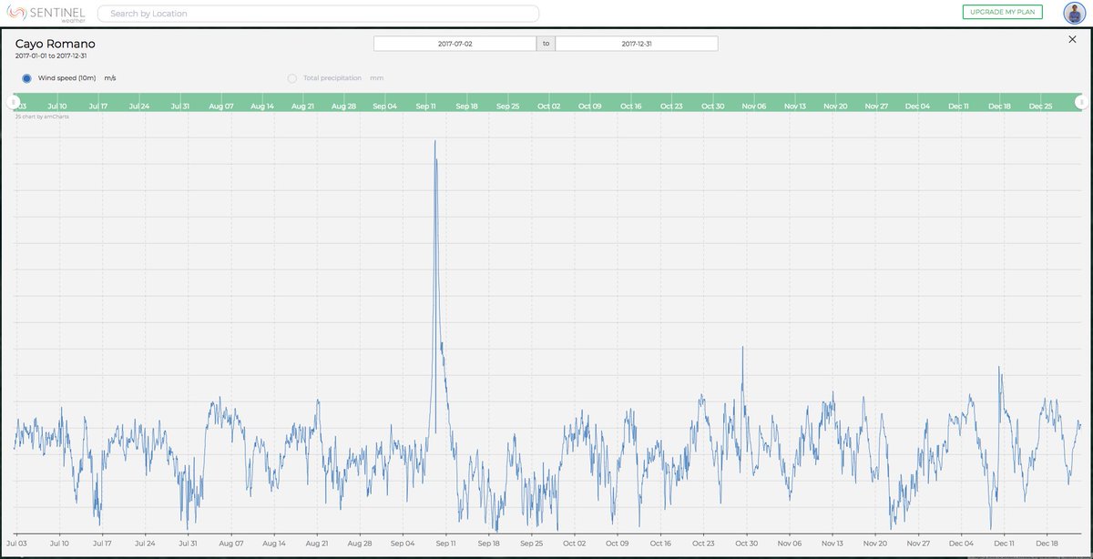 SentinelWeather's tweet image. #Wind speed data during 2017 and #Irma hurricane in Cayo Romano, Cuba by #ERA5. Do you see the eye of the #hurricane? Check it out at @SentinelWeather