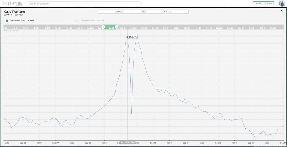 SentinelWeather's tweet image. #Wind speed data during 2017 and #Irma hurricane in Cayo Romano, Cuba by #ERA5. Do you see the eye of the #hurricane? Check it out at @SentinelWeather