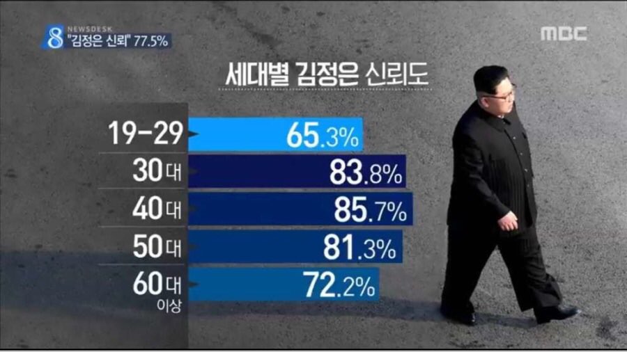 20대보다 50,60대한테 김정은 신뢰도가 더 높아 | 인스티즈