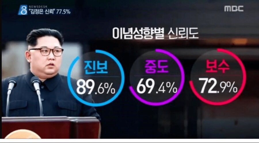 20대보다 50,60대한테 김정은 신뢰도가 더 높아 | 인스티즈