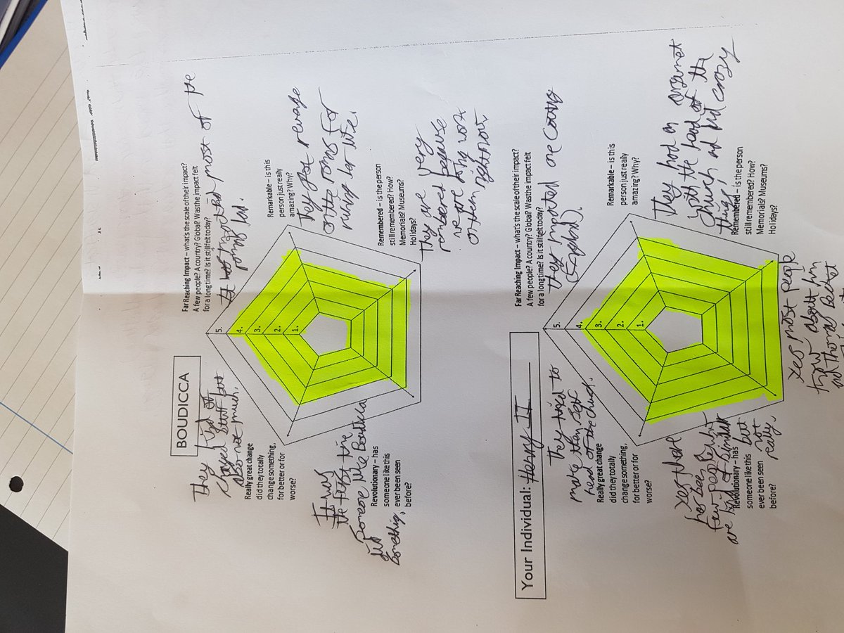 MrRiceHistory's tweet photo. Year 9 have made a stunning start to their GCSE life in History. Judging significance in these @SCaveHums trademarked "significance pentagons" #progress #tmcshistory #GCSEhistory #studyinghistory #studyskills #pedagogy #pentagons #significance https://t.co/R9qCwflWw6