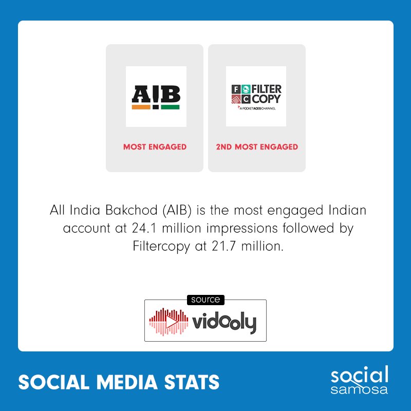 social samosa s tweet socialmediafacts allindiabakchod and filtercopy are the leading indian instagram accounts with most impressions - most followed on instagram india