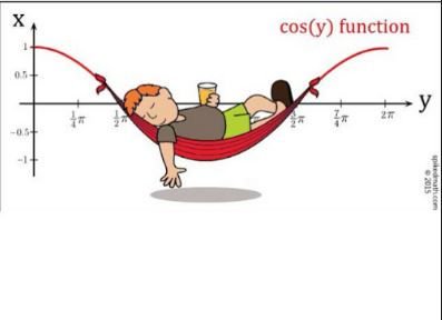 DailyMathTweets's tweet image. Cos Y Function... Get it??
#precalculus
#trigfunctions
#sinewave
#cosinewave
#cornymathjokes
#mathmemes
#mathematics