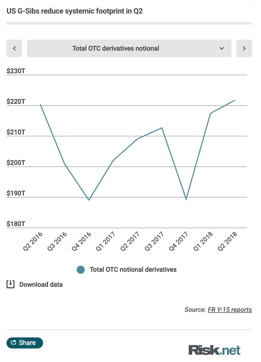 RiskQuantum's tweet photo. Swap volumes swell at big US banks despite lower risk profile https://t.co/JoHMP2ejTZ https://t.co/hGCqlRSTkz