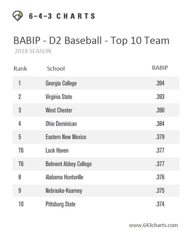 643 Charts on Twitter "BABIP D2 Baseball Top 10 Individual