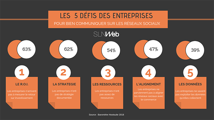 LudoSLN's tweet photo. 54% des entreprises estiment ne pas avoir assez de ressources pour bien communiquer sur les #RéseauxSociaux !

Source : https://t.co/Y4D8eb4Gca
--
#CommunityManager #SocialMedia #MarketingDigital #InboundMarketing
--
🌱 Si ce tweet vous est utile, RT-le pour votre réseau 👍 https://t.co/RHPsxgccpG