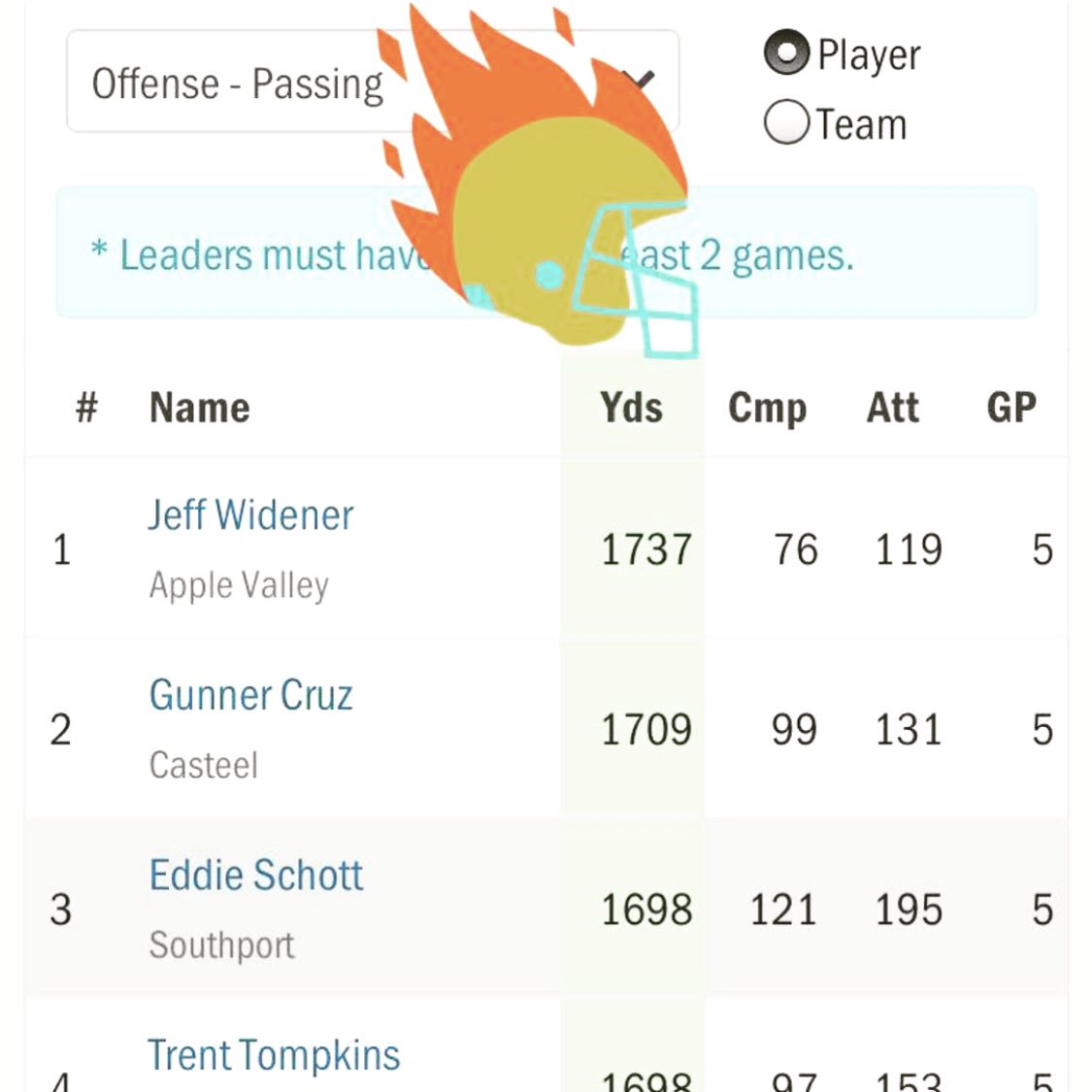 AVSunDevilFB's tweet photo. #1 USA 🇺🇸 WIDENER we’re so proud of you!! That’s OUR QB y’all!! #FINISH #TopInTheNation @MaxPreps https://t.co/ji65zLEfLC