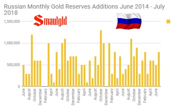 TFMetals's tweet image. Russia added 1,000,000 ounces of gold to their reserves in August. This is their first 1MM ounce add since September of last year. h/t @Smaulgld